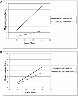 Gene-Gene-Environment Interactions of Serotonin Transporter, Monoamine Oxidase A and Childhood Maltreatment Predict Aggressive Behavior in Chinese Adolescents